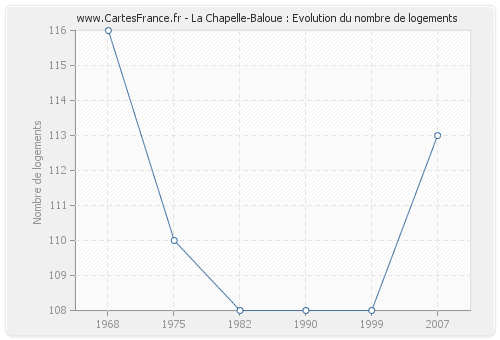 La Chapelle-Baloue : Evolution du nombre de logements